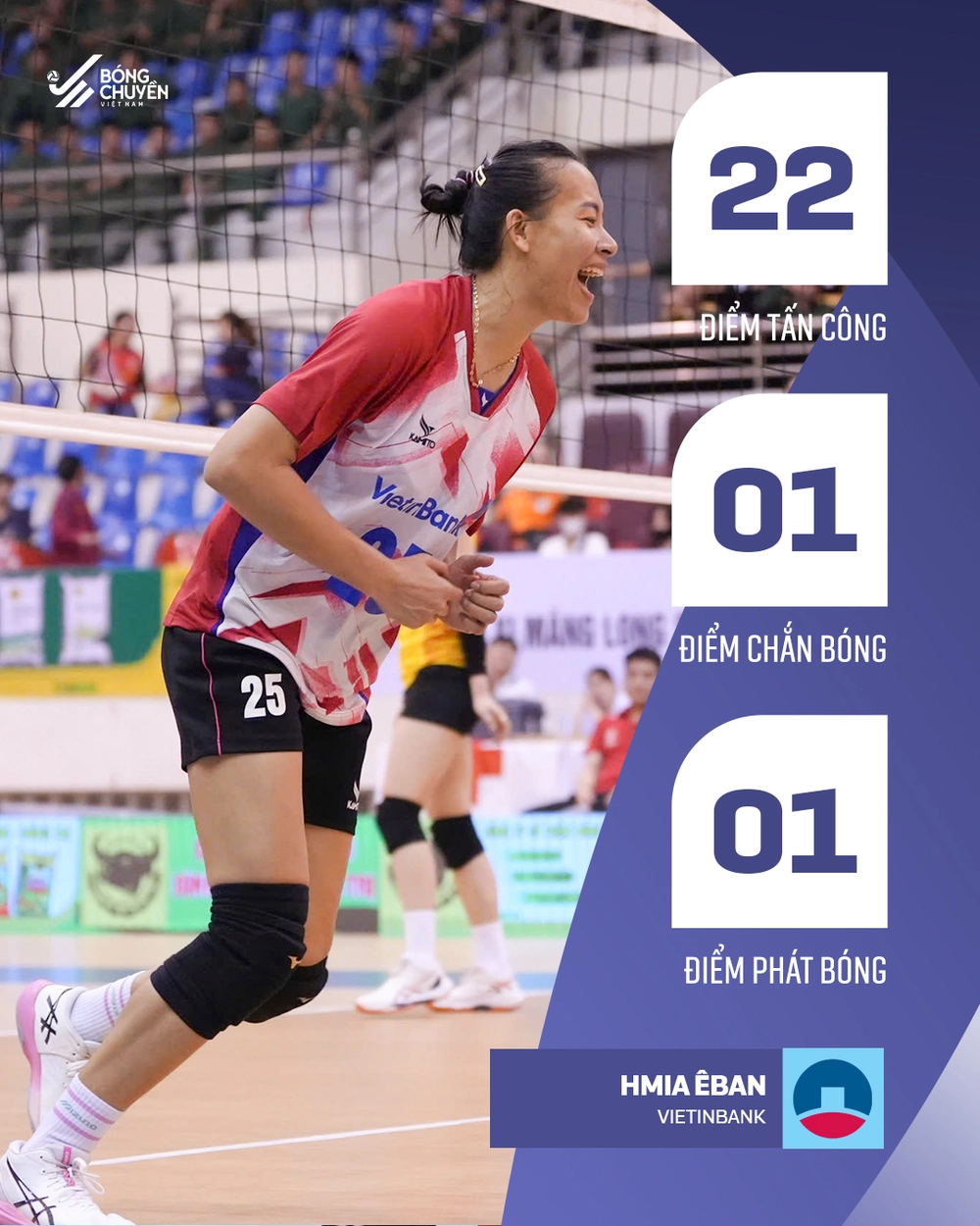 Tin nóng thể thao sáng 23/3: Chủ công Việt Nam 31 tuổi ghi 24 điểm đưa đội nhà vào chung kết  - Ảnh 1.