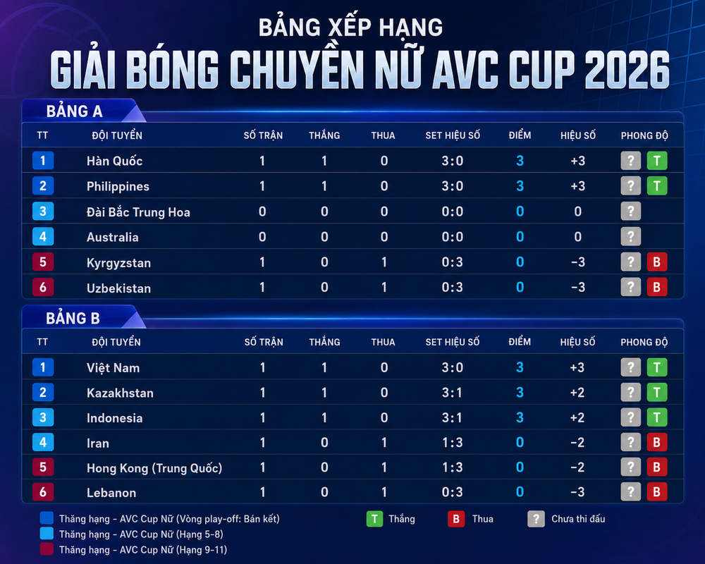 Kết quả bóng chuyền AVC Cup 2026: ĐT bóng chuyền nữ Hàn Quốc giành chiến thắng ấn tượng - Ảnh 2. Kết quả bóng chuyền AVC Cup 2026: ĐT bóng chuyền nữ Hàn Quốc giành chiến thắng ấn tượng - Ảnh 2.