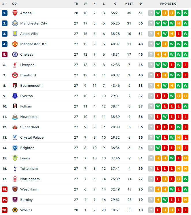 Lịch thi đấu Ngoại hạng Anh mùa giải 2025-26 vòng 28 - Ảnh 2.