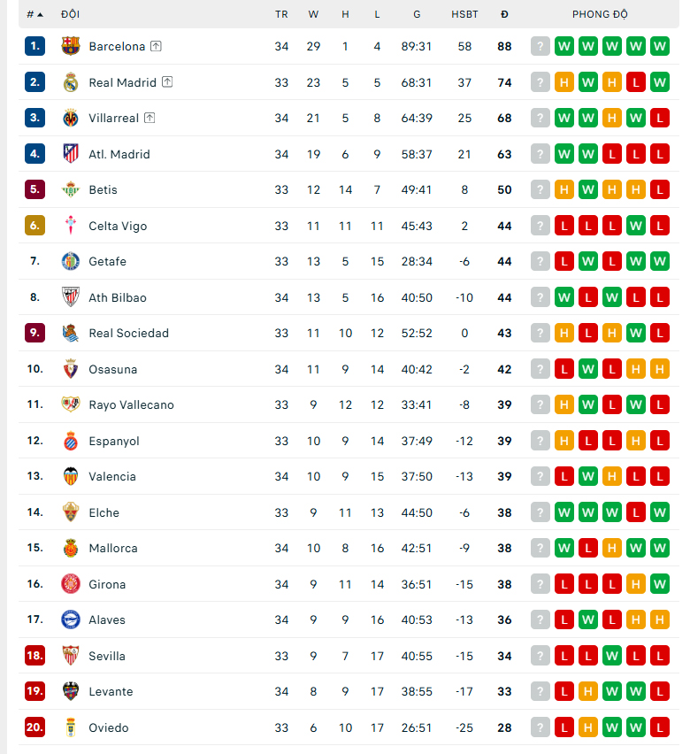 Vượt khó trên sân Osasuna, Barcelona đứng trước cơ hội vô địch sớm La Liga - Ảnh 2.