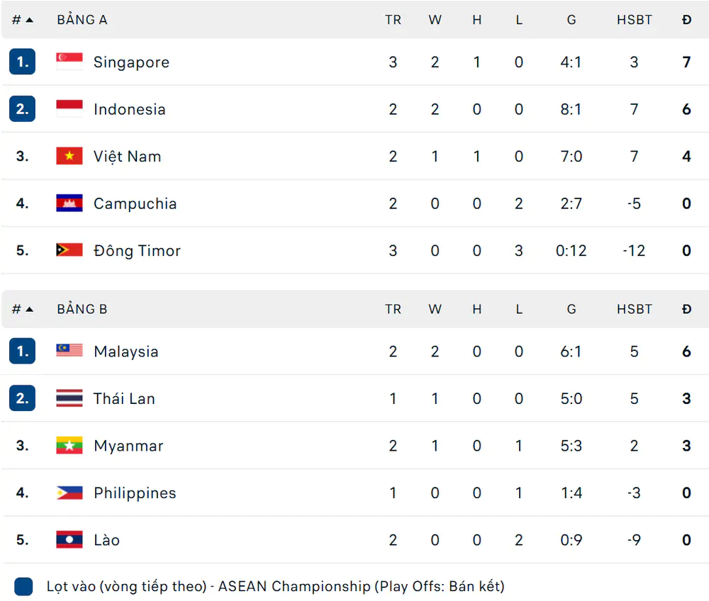 Kết quả bóng đá ASEAN Cup 2026 hôm nay ngày 31/7 - Ảnh 1. Kết quả bóng đá ASEAN Cup 2026 hôm nay ngày 31/7 - Ảnh 1.