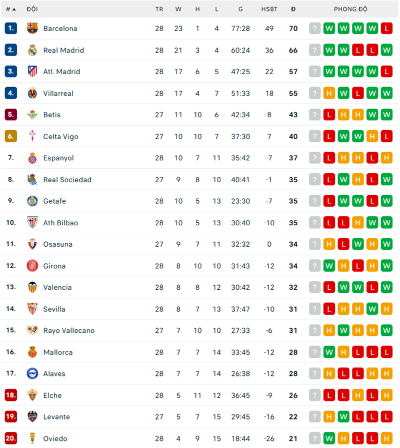 Raphinha rực sáng với hat-trick, Barcelona xây chắc ngôi đầu La Liga - Ảnh 2. Raphinha rực sáng với hat-trick, Barcelona xây chắc ngôi đầu La Liga - Ảnh 2.