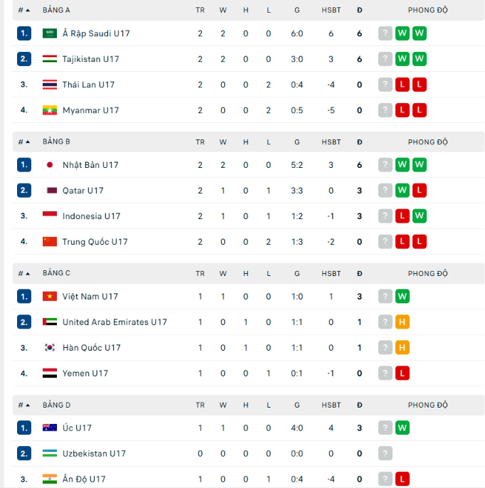 Kết quả bóng đá U17 châu Á 2026 hôm nay ngày 6/5: U17 Việt Nam thắng trận ra quân - Ảnh 1.
