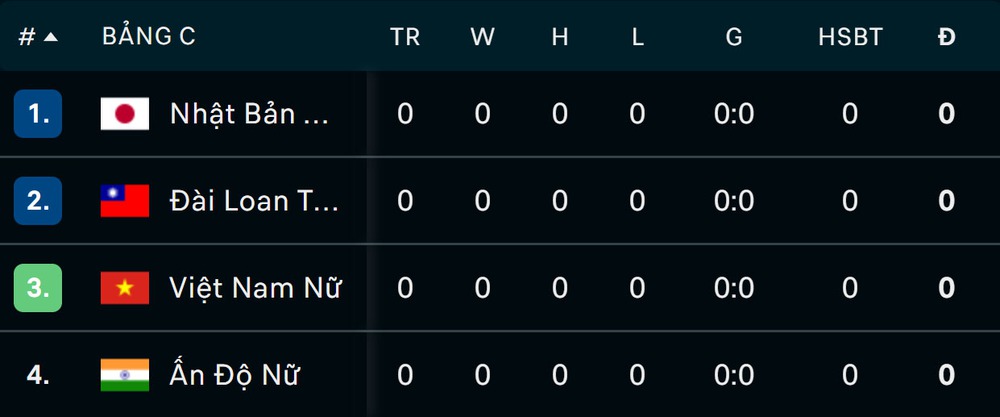 Bảng xếp hạng của ĐT nữ Việt Nam