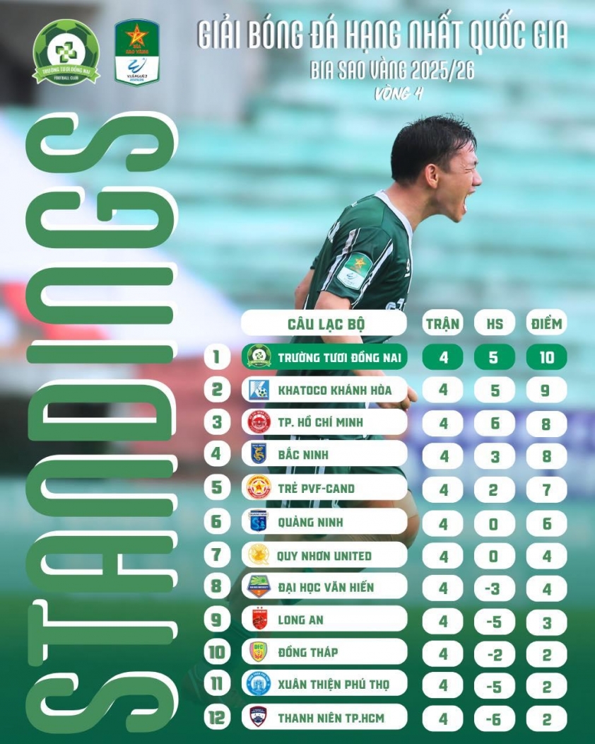 Không phải tiền đạo, bạn thân Công Phượng vẫn ghi bàn số 1 ở hạng Nhất 726463