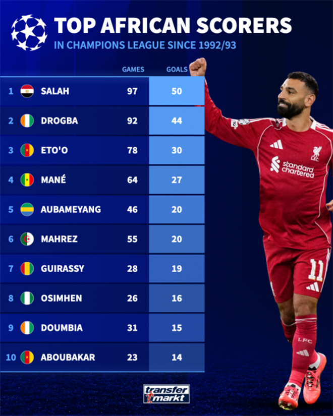 Mohamed Salah lập kỷ lục đặc biệt ở Champions League - Ảnh 2.