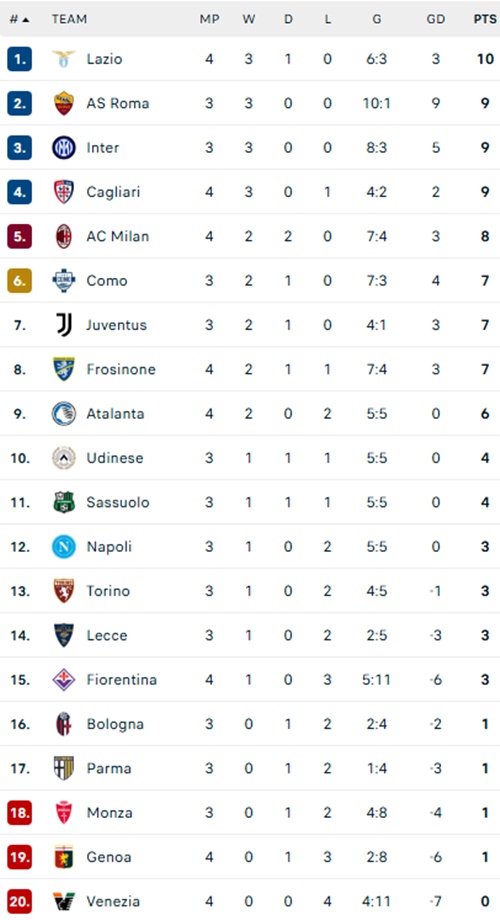 Đánh rơi chiến thắng trước AC Milan, Lazio lỡ cơ hội bứt phá ở Serie A - Ảnh 2. Đánh rơi chiến thắng trước AC Milan, Lazio lỡ cơ hội bứt phá ở Serie A - Ảnh 2.