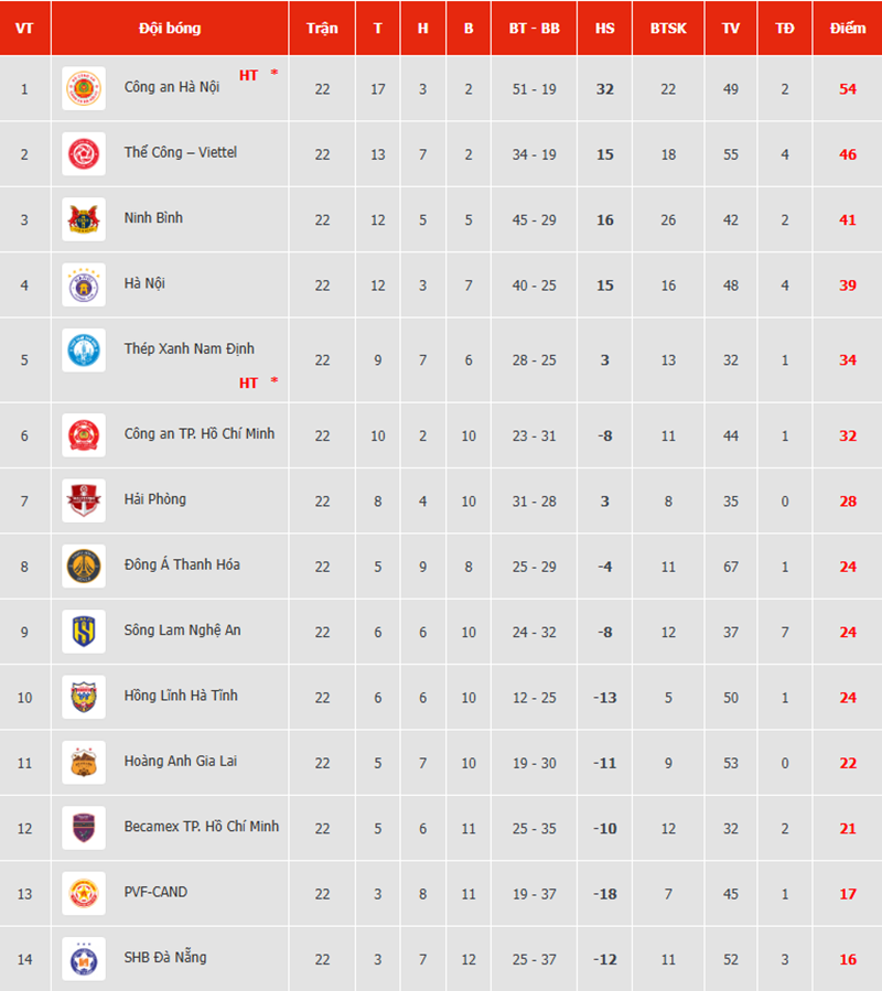 Đánh bại Hà Tĩnh, Thể Công Viettel củng cố vững chắc ngôi nhì bảng V-League - Ảnh 3.