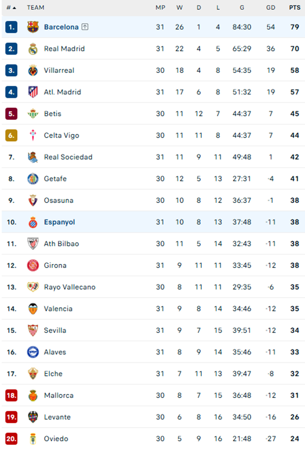 Yamal tỏa sáng, Barca bỏ cách Real Madrid 9 điểm trong cuộc đua vô địch Liga - Ảnh 2.