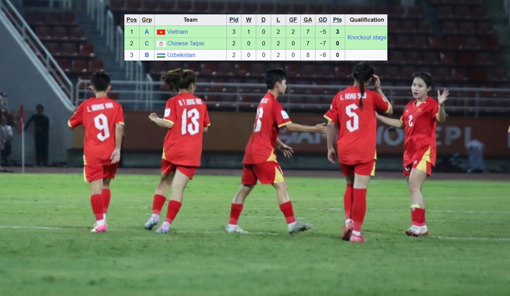 U20 nữ Việt Nam có nhiều cơ hội vào tứ kết giải U20 nữ Châu Á 2026