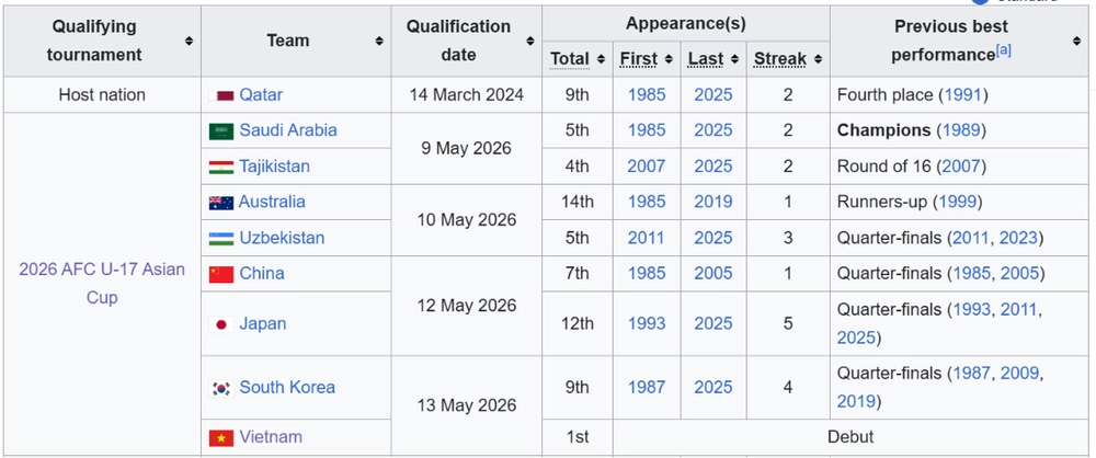 Danh sách các đội giành vé dự U17 World Cup 2026 - Ảnh 1.