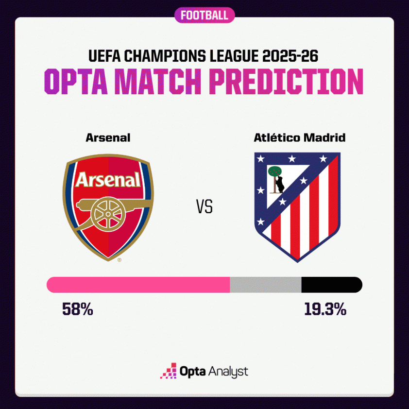 Siêu máy tính dự đoán tỷ số trận Arsenal vs Atletico Madrid 725634