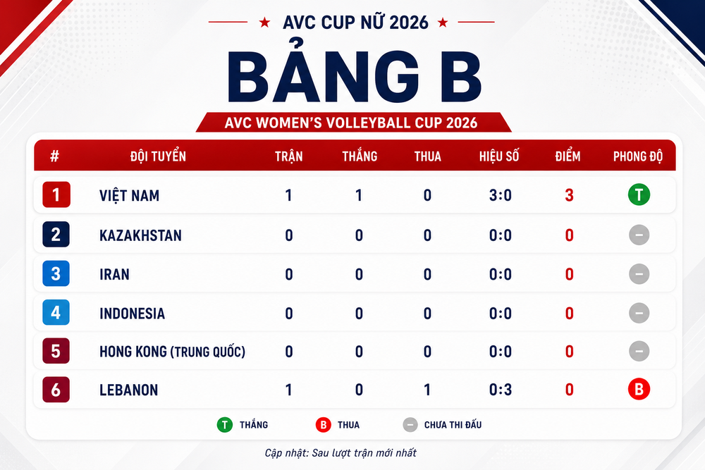 ĐT bóng chuyền nữ Việt Nam thắng trận đầu tiên ở AVC Cup 2026 - Ảnh 2.
