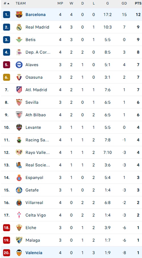 Yamal lập cú đúp, Barca xây chắc ngôi đầu La Liga - Ảnh 2. Yamal lập cú đúp, Barca xây chắc ngôi đầu La Liga - Ảnh 2.