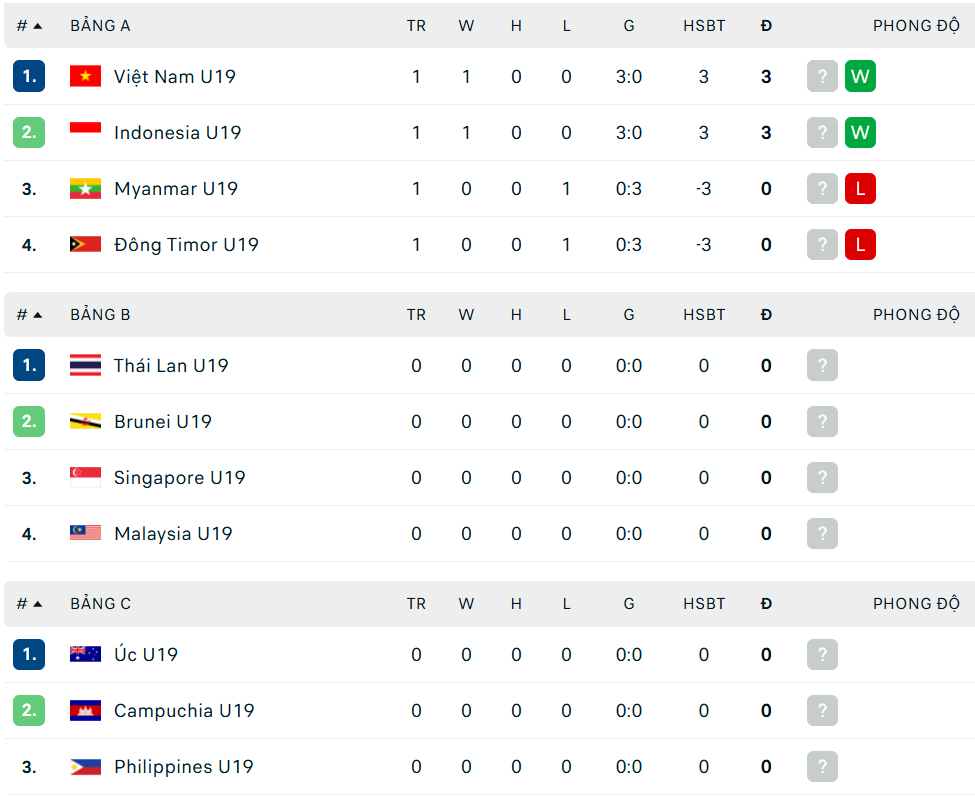 Đại thắng U19 Myanmar, U19 Indonesia tạo sức ép lớn lên U19 Việt Nam - Ảnh 3. Đại thắng U19 Myanmar, U19 Indonesia tạo sức ép lớn lên U19 Việt Nam - Ảnh 3.