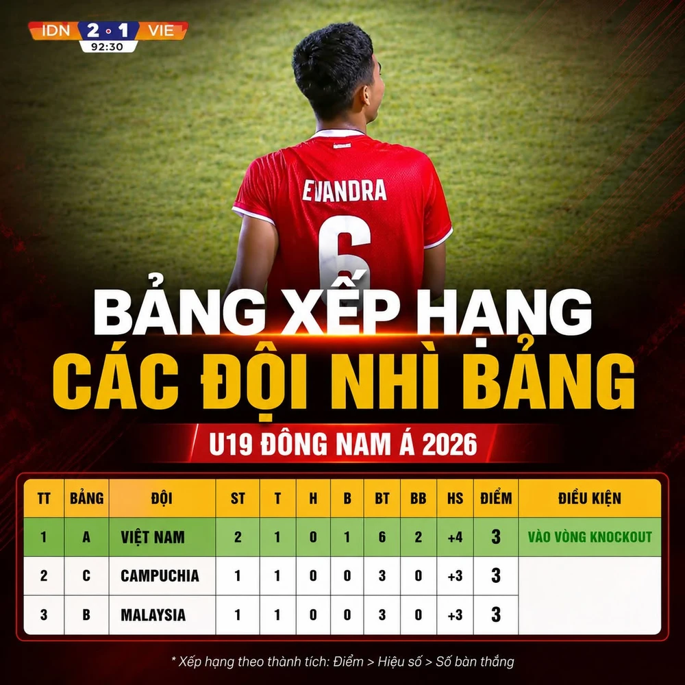 Bảng xếp hạng các đội nhì U19 Đông Nam Á 2026