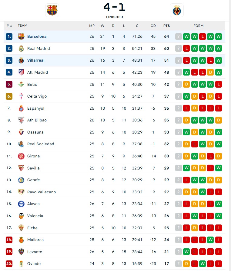 Lamine Yamal lập hat-trick đầu tiên trong sự nghiệp, Barca dẫn đầu La Liga  - Ảnh 4.