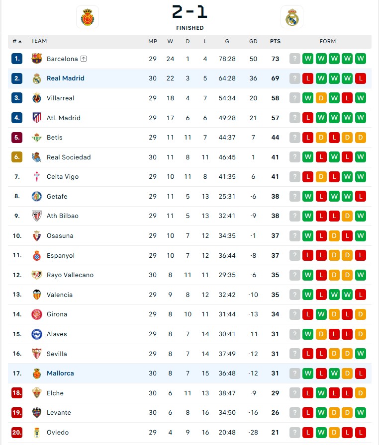 Vinicius và Mbappe tịt ngòi, Real Madrid thua đội đang đua trụ hạng - Ảnh 5.