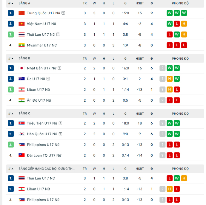 Lịch thi đấu tứ kết U17 nữ châu Á 2026