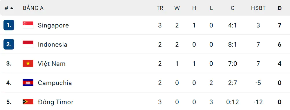 Tiêu chí xếp hạng bảng đấu ASEAN Cup 2026 - Ảnh 1. Tiêu chí xếp hạng bảng đấu ASEAN Cup 2026 - Ảnh 1.