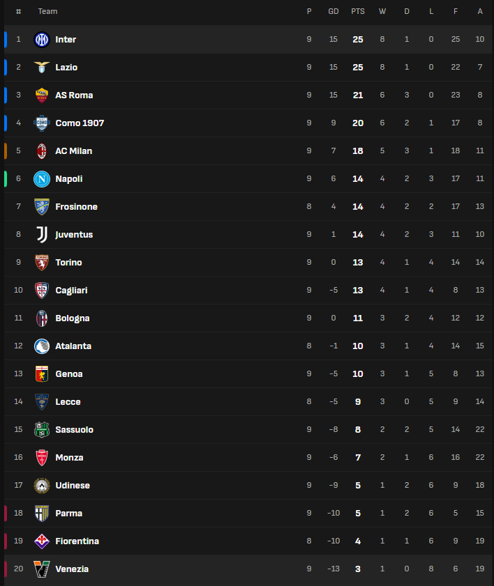 Kết quả Serie A đêm qua: Inter thắng may, AC Milan, Juventus thua sốc - Ảnh 4. Kết quả Serie A đêm qua: Inter thắng may, AC Milan, Juventus thua sốc - Ảnh 4.
