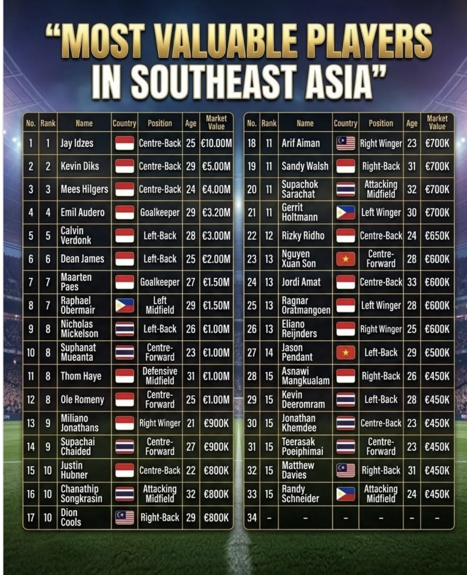 Xuân Son đứng ở đâu trên bản đồ giá trị các ngôi sao bóng đá Đông Nam Á? - Ảnh 1. Xuân Son đứng ở đâu trên bản đồ giá trị các ngôi sao bóng đá Đông Nam Á? - Ảnh 1.