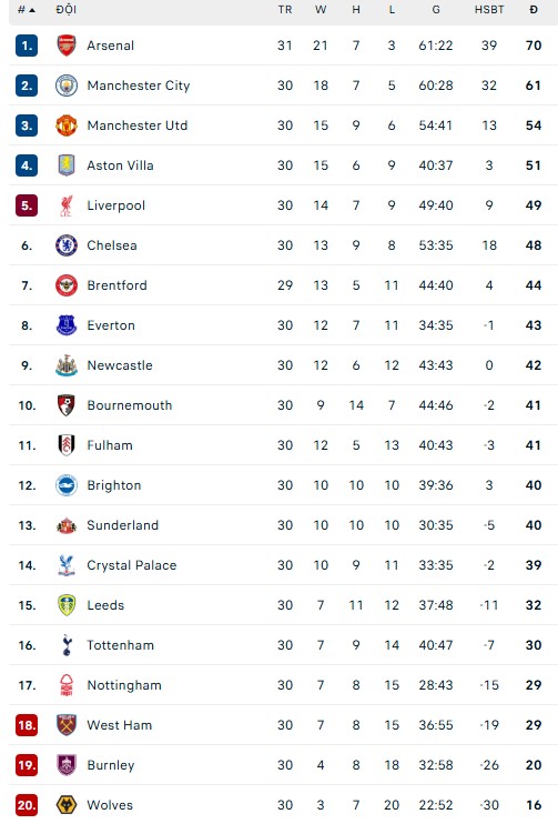 Liverpool đánh rơi chiến thắng ở phút cuối. lỡ cơ hội áp sát top 4 - Ảnh 6.