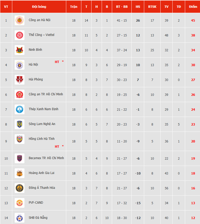 Đình Bắc ghi bàn nhưng CAHN vẫn mất điểm, Ninh Bình thắng kịch tính ở vòng 18 V-League - Ảnh 4.