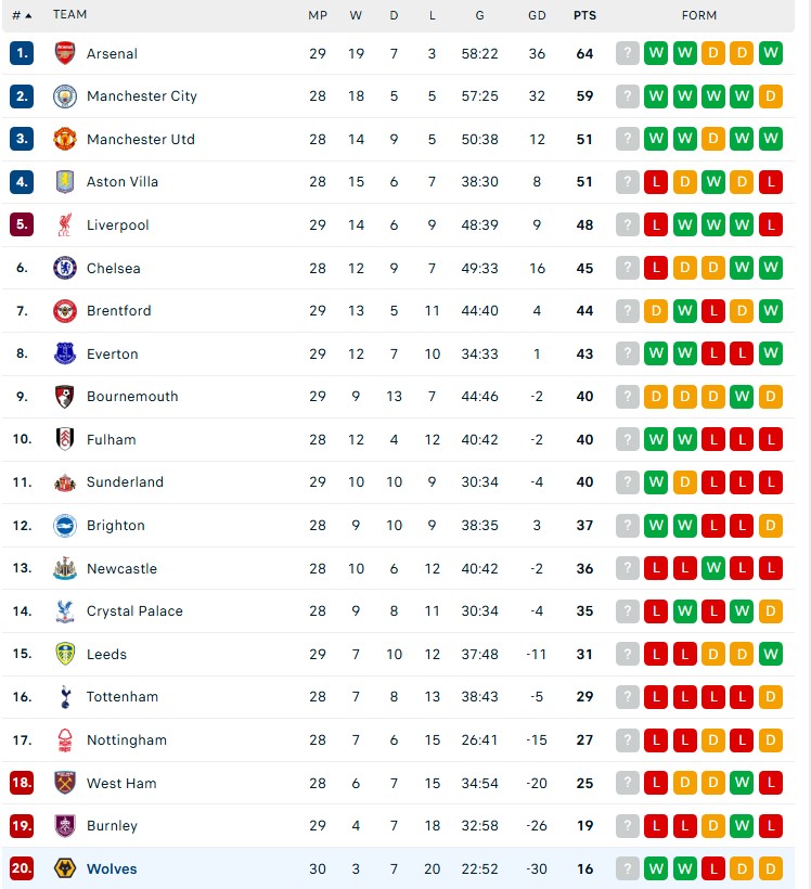 Salah ghi bàn, Liverpool vẫn thua đội cuối bảng ở Premier League - Ảnh 4.