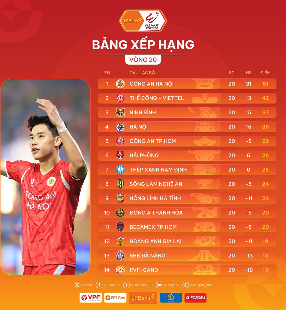 Hoàng Đức, Đức Chiến ngăn cản Thể Công Viettel đua vô địch - Ảnh 5.