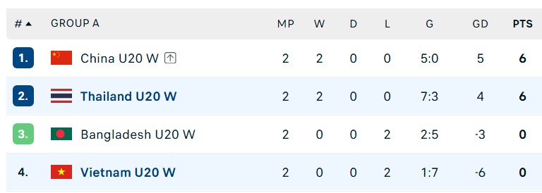 Thắng đậm U20 nữ Việt Nam, chủ nhà Thái Lan chính thức vào tứ kết giải châu Á - Ảnh 2.