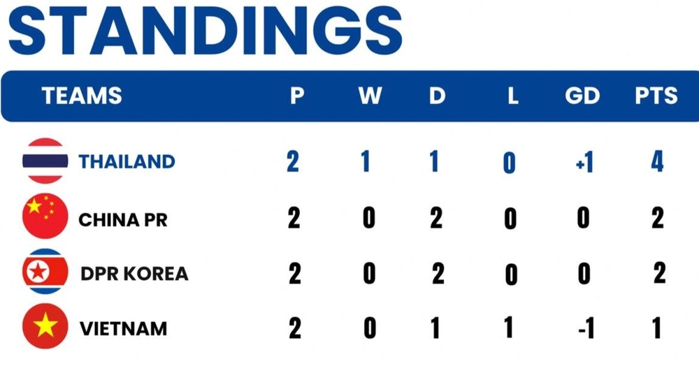 Báo Thái thừa nhận khả năng vô địch của 'Voi chiến' phụ thuộc vào trận U23 Việt Nam tái đấu U23 Trung Quốc - Ảnh 1.