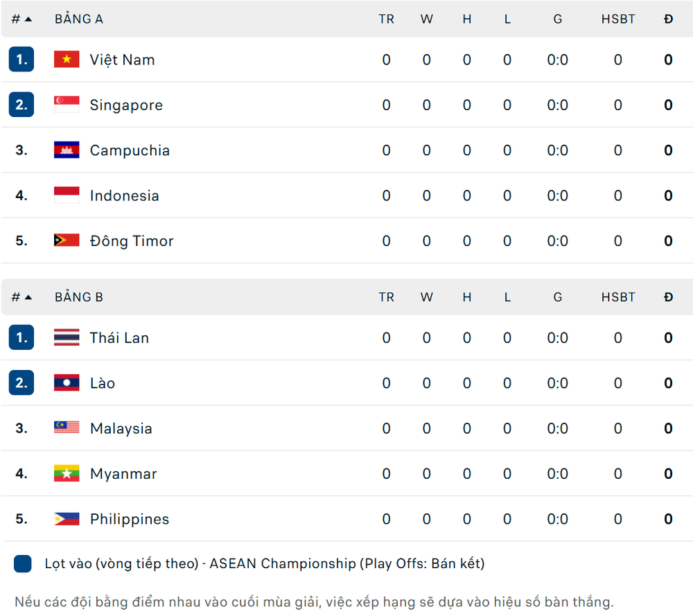 Bảng xếp hạng ASEAN Cup 2026 lượt trận đầu tiên - Ảnh 1. Bảng xếp hạng ASEAN Cup 2026 lượt trận đầu tiên - Ảnh 1.