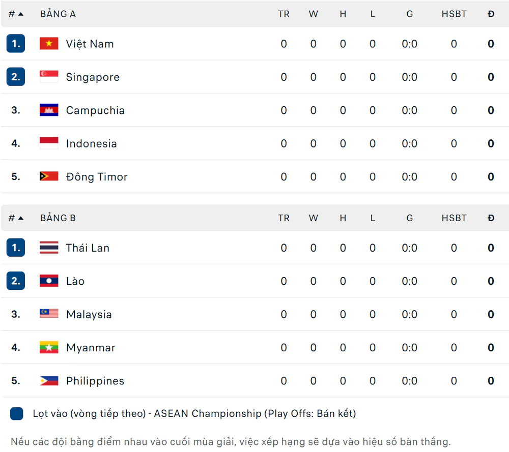 Kết quả bóng đá ASEAN Cup 2026 hôm nay ngày 24/7 - Ảnh 1.