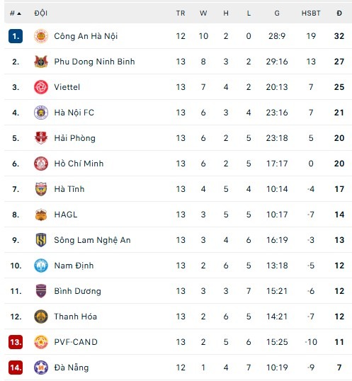 Bảng xếp hạng bóng đá V-League mùa giải 2025/26 vòng 10 - Ảnh 1.