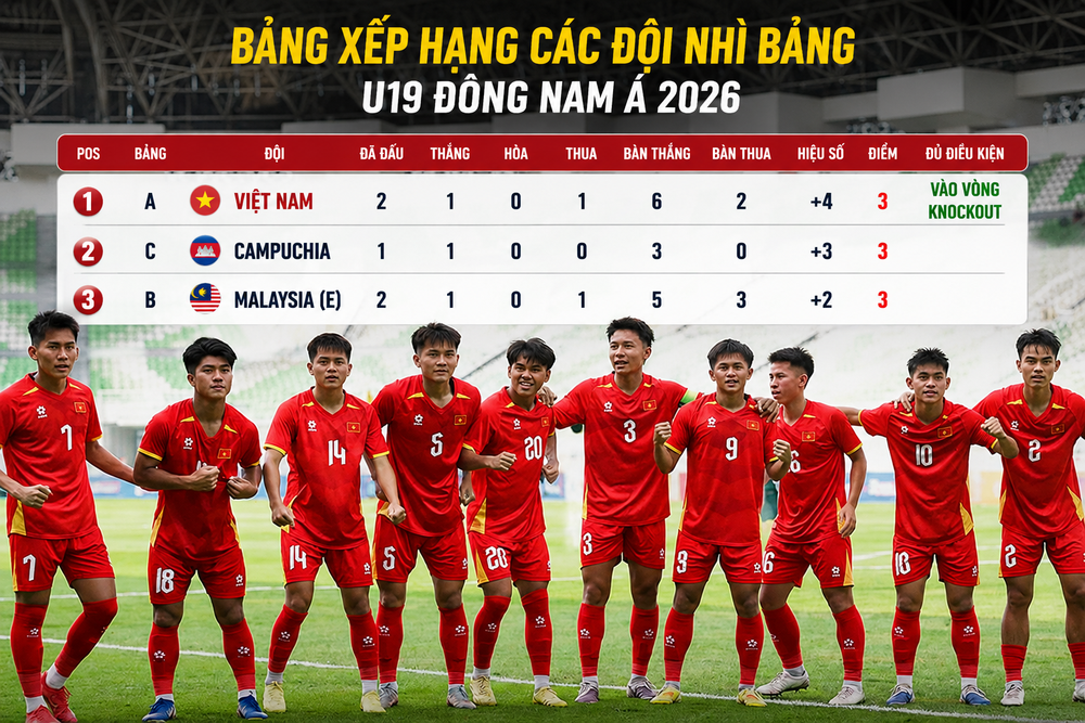 Kịch bản nào để U19 Việt Nam vào bán kết U19 Đông Nam Á 2026? - Ảnh 1. U19 Việt Nam