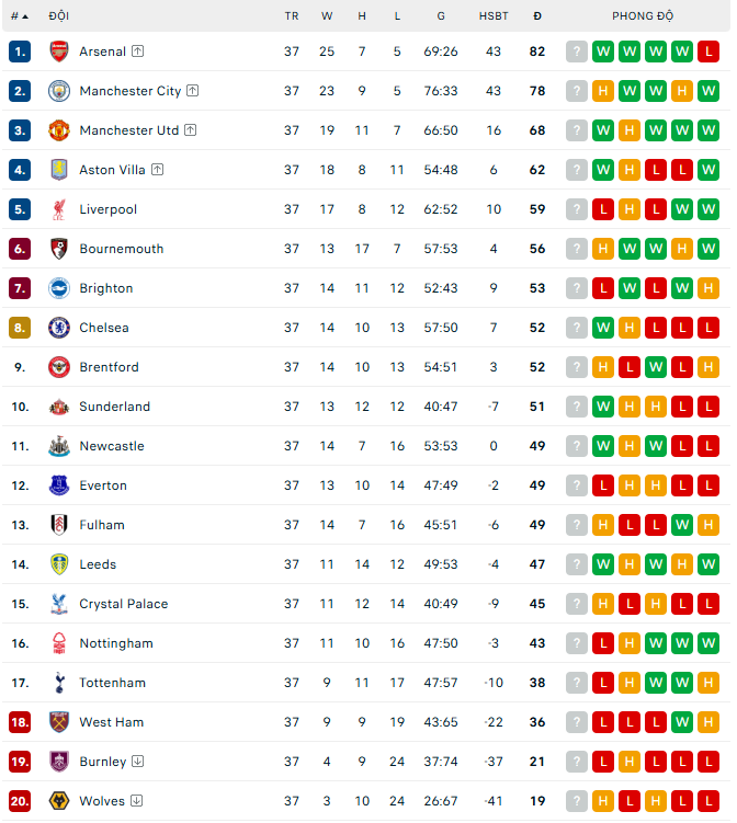 Trong ngày Arsenal vô địch, Tottenham vẫn phải đua trụ hạng tới vòng cuối - Ảnh 3. Trong ngày Arsenal vô địch, Tottenham vẫn phải đua trụ hạng tới vòng cuối - Ảnh 3.