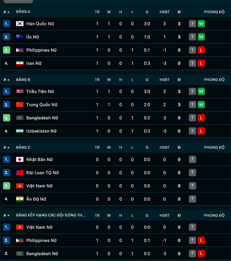 Bảng xếp hạng của ĐT nữ Việt Nam