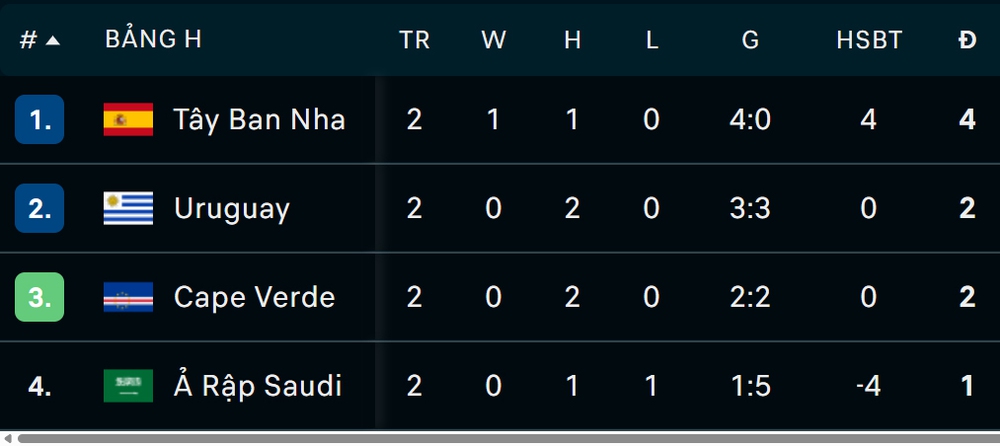 Uruguay vs Tây Ban Nha