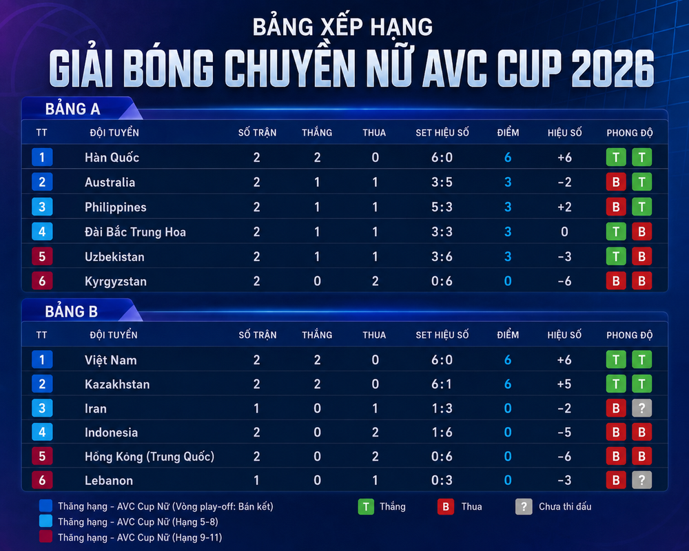Kết quả bóng chuyền AVC Cup 2026 ngày 6/6: ĐT Việt Nam thắng dễ - Ảnh 1.