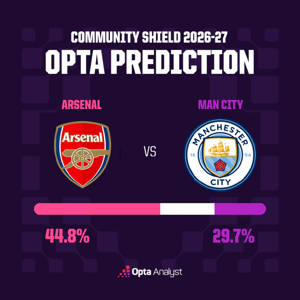 Arsenal vs Man City