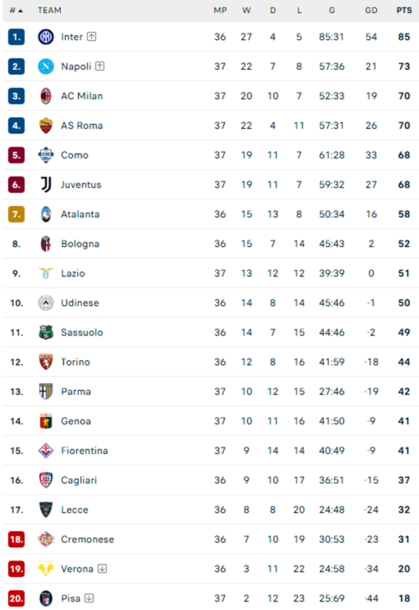 Napoli, Milan, Roma cùng thắng, Juventus thua sốc và văng khỏi top 4 Serie A - Ảnh 6. Napoli, Milan, Roma cùng thắng, Juventus thua sốc và văng khỏi top 4 Serie A - Ảnh 6.