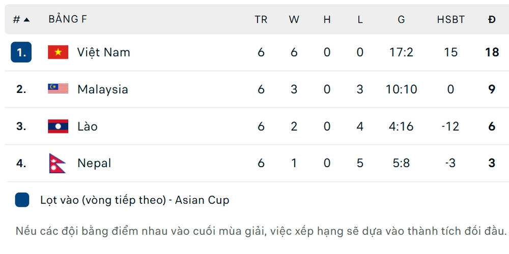 ĐT Việt Nam đi vào lịch sử với kỳ tích toàn thắng 6 trận vòng loại Asian Cup 2027 - Ảnh 1.
