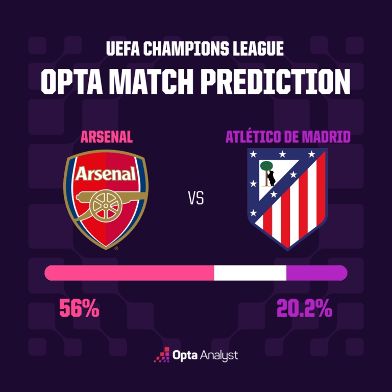 Dự đoán tỉ số trận đấu Arsenal vs Atletico Madrid: Bản lĩnh tại Emirates - Ảnh 2.