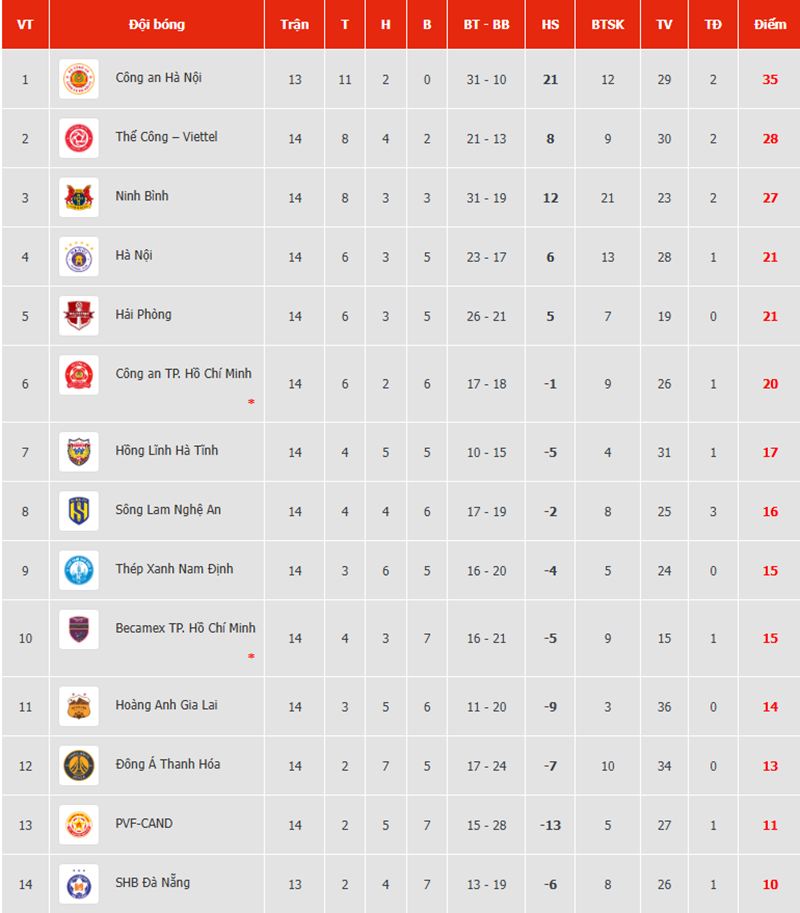 Đánh bại CLB Hà Nội, Thể Công Viettel lên nhì bảng V-League, Công An TPHCM gục ngã ngay trên sân nhà - Ảnh 4.