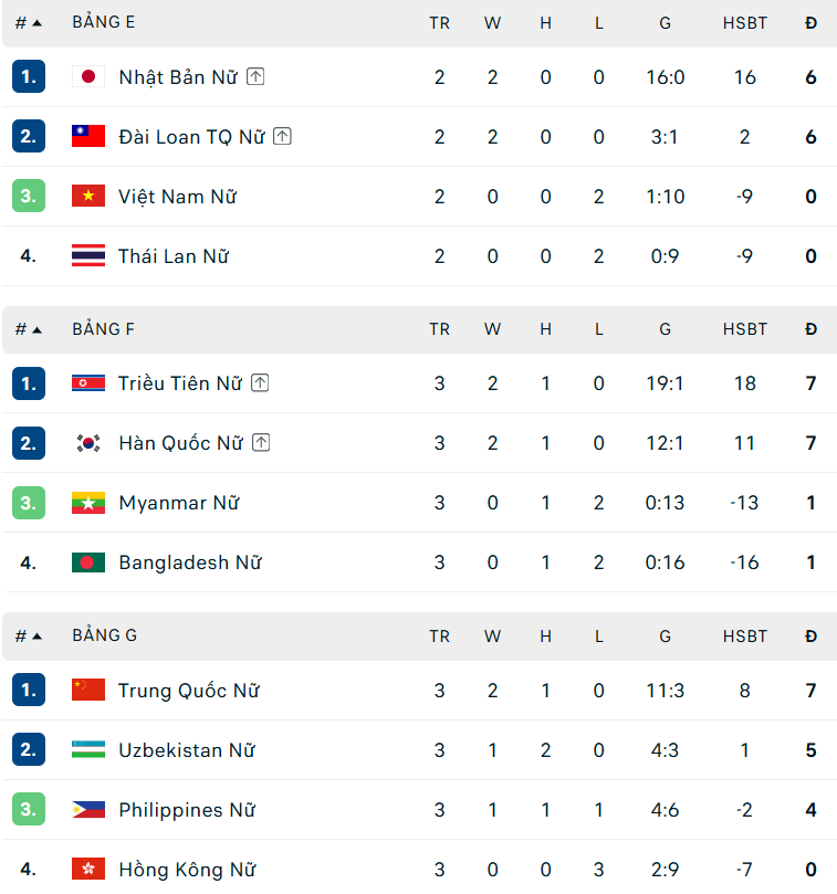 ĐT nữ Việt Nam thêm lợi thế giành vé đi tiếp ở ASIAD 2026 ngay trước thềm trận gặp ĐT Thái Lan - Ảnh 2.