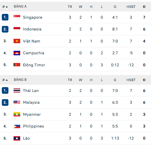 Bảng xếp hạng ASEAN Cup 2026 hôm nay: Lào chính thức bị loại - Ảnh 1. Bảng xếp hạng ASEAN Cup 2026 hôm nay: Lào chính thức bị loại - Ảnh 1.