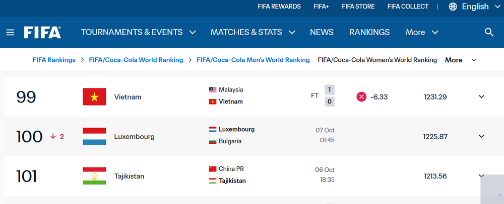 ĐT Việt Nam bị trừ điểm trên BXH thế giới sau trận thua Malaysia ở FIFA ASEAN Cup 2026 - Ảnh 1. ĐT Việt Nam bị trừ điểm trên BXH thế giới sau trận thua Malaysia ở FIFA ASEAN Cup 2026 - Ảnh 1.
