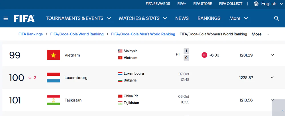 ĐT Việt Nam bị trừ điểm trên BXH thế giới sau trận thua Malaysia ở FIFA ASEAN Cup 2026 - Ảnh 1.