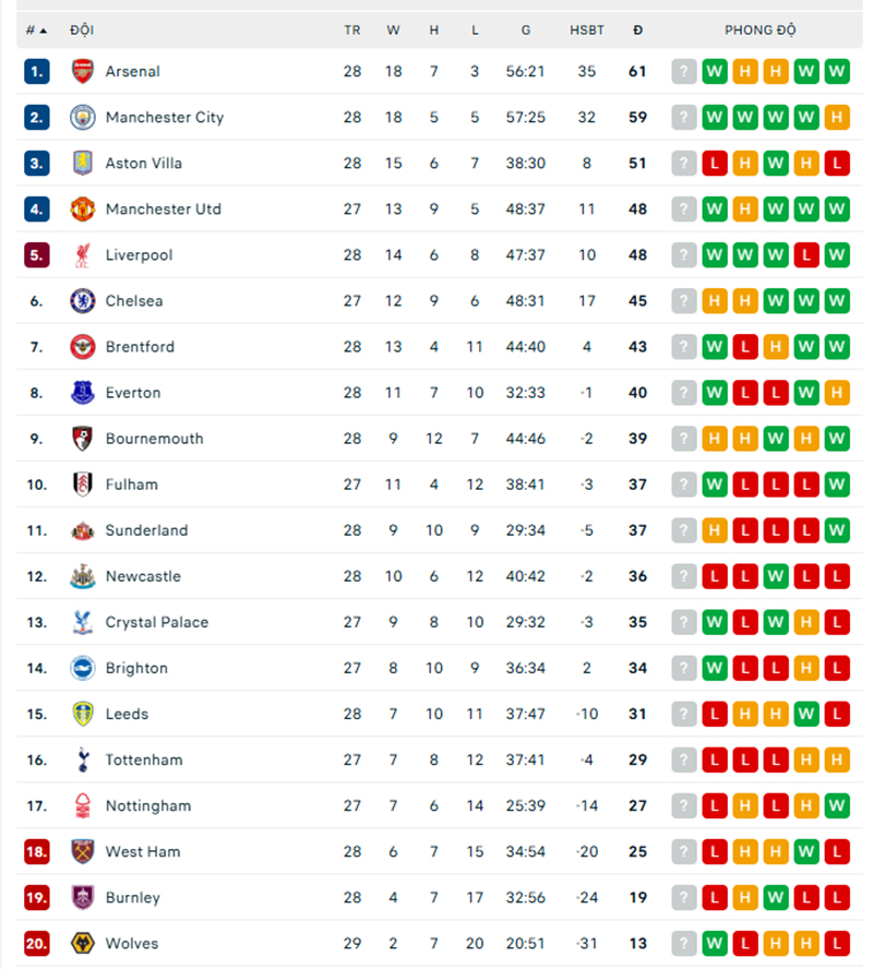 Thắng tối thiểu Leeds, Man City gây áp lực lên ngôi đầu của Arsenal - Ảnh 2.